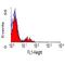 Ectonucleoside Triphosphate Diphosphohydrolase 1 antibody, GTX74822, GeneTex, Flow Cytometry image 