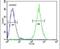 Selectin P Ligand antibody, PA5-23970, Invitrogen Antibodies, Flow Cytometry image 