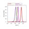 Peroxisome Proliferator Activated Receptor Alpha antibody, 42-4600, Invitrogen Antibodies, Flow Cytometry image 
