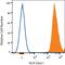 Major Histocompatibility Complex, Class I, A antibody, FAB7098P, R&D Systems, Flow Cytometry image 