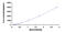 Hemojuvelin BMP Co-Receptor antibody, MBS2023628, MyBioSource, Enzyme Linked Immunosorbent Assay image 