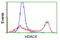 Histone Deacetylase 6 antibody, TA502001, Origene, Flow Cytometry image 