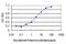 Caudal Type Homeobox 2 antibody, LS-B4299, Lifespan Biosciences, Enzyme Linked Immunosorbent Assay image 