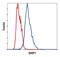 Inositol Polyphosphate-5-Phosphatase D antibody, MA5-14893, Invitrogen Antibodies, Flow Cytometry image 