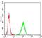 TNF Superfamily Member 11 antibody, NBP2-61813, Novus Biologicals, Flow Cytometry image 