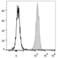 CD47 Molecule antibody, LS-C812113, Lifespan Biosciences, Flow Cytometry image 