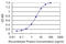 Zinc Finger And BTB Domain Containing 6 antibody, LS-C139405, Lifespan Biosciences, Enzyme Linked Immunosorbent Assay image 