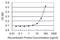 Glycerol kinase 2 antibody, H00002712-M04, Novus Biologicals, Enzyme Linked Immunosorbent Assay image 