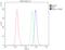 Mitotic Arrest Deficient 1 Like 1 antibody, LS-C357425, Lifespan Biosciences, Flow Cytometry image 