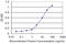 Glutamate Metabotropic Receptor 1 antibody, LS-B9907, Lifespan Biosciences, Enzyme Linked Immunosorbent Assay image 