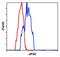 Eukaryotic Translation Initiation Factor 4 Gamma 1 antibody, MA5-14971, Invitrogen Antibodies, Flow Cytometry image 