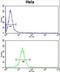 Tu Translation Elongation Factor, Mitochondrial antibody, LS-C160342, Lifespan Biosciences, Flow Cytometry image 