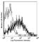 TNF Receptor Superfamily Member 1B antibody, 113203, BioLegend, Flow Cytometry image 