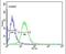 Gamma-Aminobutyric Acid Type A Receptor Alpha4 Subunit antibody, PA5-26306, Invitrogen Antibodies, Flow Cytometry image 