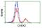 Checkpoint Kinase 2 antibody, GTX84685, GeneTex, Flow Cytometry image 