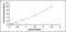 N-Sulfoglucosamine Sulfohydrolase antibody, OKCD00525, Aviva Systems Biology, Enzyme Linked Immunosorbent Assay image 