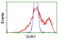 Guanylate kinase antibody, TA502659, Origene, Flow Cytometry image 