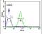 Multiple Inositol-Polyphosphate Phosphatase 1 antibody, PA5-23635, Invitrogen Antibodies, Flow Cytometry image 