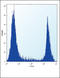 Hypoxanthine Phosphoribosyltransferase 1 antibody, LS-C165004, Lifespan Biosciences, Flow Cytometry image 