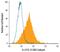 Epstein-Barr Virus Induced 3 antibody, MAB6456, R&D Systems, Flow Cytometry image 