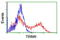 Tripartite Motif Containing 9 antibody, LS-C175100, Lifespan Biosciences, Flow Cytometry image 