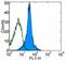 Integrin Subunit Alpha L antibody, 16-0111-81, Invitrogen Antibodies, Flow Cytometry image 