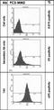 Cadherin 11 antibody, H00001009-M04, Novus Biologicals, Flow Cytometry image 