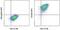 CD209 antigen antibody, 17-2099-41, Invitrogen Antibodies, Flow Cytometry image 
