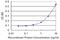 DExH-Box Helicase 9 antibody, H00001660-M03, Novus Biologicals, Enzyme Linked Immunosorbent Assay image 