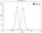 RB Binding Protein 9, Serine Hydrolase antibody, 12230-2-AP, Proteintech Group, Flow Cytometry image 