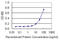 Nitric Oxide Synthase 3 antibody, LS-C197792, Lifespan Biosciences, Enzyme Linked Immunosorbent Assay image 