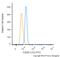 Thioredoxin Interacting Protein antibody, NBP1-54578, Novus Biologicals, Flow Cytometry image 