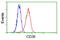 CD36 Molecule antibody, LS-C114992, Lifespan Biosciences, Flow Cytometry image 