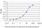 Protocadherin 7 antibody, H00005099-M01, Novus Biologicals, Enzyme Linked Immunosorbent Assay image 