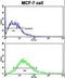 Desmoglein 2 antibody, LS-C96733, Lifespan Biosciences, Flow Cytometry image 