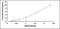 Proteinase 3 antibody, MBS2021091, MyBioSource, Enzyme Linked Immunosorbent Assay image 