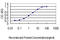 Centrin 3 antibody, LS-C196901, Lifespan Biosciences, Enzyme Linked Immunosorbent Assay image 