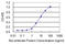 CD8b Molecule antibody, LS-C196845, Lifespan Biosciences, Enzyme Linked Immunosorbent Assay image 