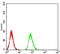 RNA Binding Fox-1 Homolog 3 antibody, NBP2-61848, Novus Biologicals, Enzyme Linked Immunosorbent Assay image 