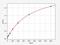 Vasoactive Intestinal Peptide antibody, EM1447, FineTest, Enzyme Linked Immunosorbent Assay image 