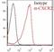 C-X-C Motif Chemokine Receptor 2 antibody, NB100-1631, Novus Biologicals, Flow Cytometry image 