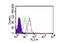 Toll Like Receptor 7 antibody, TA336419, Origene, Flow Cytometry image 