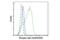 Spleen Associated Tyrosine Kinase antibody, 2710T, Cell Signaling Technology, Flow Cytometry image 