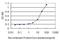 Secreted Phosphoprotein 1 antibody, H00006696-M08, Novus Biologicals, Enzyme Linked Immunosorbent Assay image 