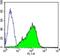 Spectrin Beta, Non-Erythrocytic 1 antibody, NB300-574, Novus Biologicals, Flow Cytometry image 