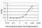 Myeloid Derived Growth Factor antibody, H00056005-M03, Novus Biologicals, Enzyme Linked Immunosorbent Assay image 