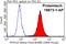 Myosin Heavy Chain 10 antibody, 19673-1-AP, Proteintech Group, Flow Cytometry image 