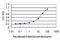 Solute Carrier Family 45 Member 2 antibody, H00051151-M01, Novus Biologicals, Enzyme Linked Immunosorbent Assay image 