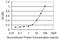 CD1b Molecule antibody, H00000910-M06, Novus Biologicals, Enzyme Linked Immunosorbent Assay image 