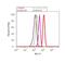 C-X-C Motif Chemokine Ligand 5 antibody, 710010, Invitrogen Antibodies, Flow Cytometry image 